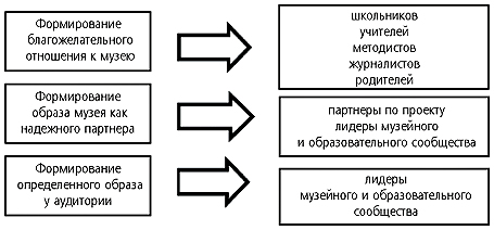 Рис. 1. Схема формирования определенного отношения к музею в различных целевых группах