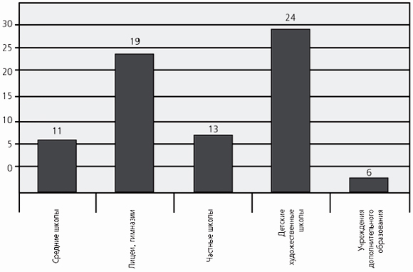 График № 1. Количество образовательных учреждений, учащиеся которых посетили проект «Уроки Леонардо», по типам
