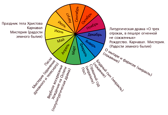 Годовой круг православных праздников схема