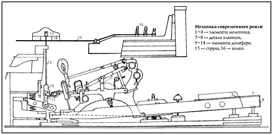 Пианино схема работы
